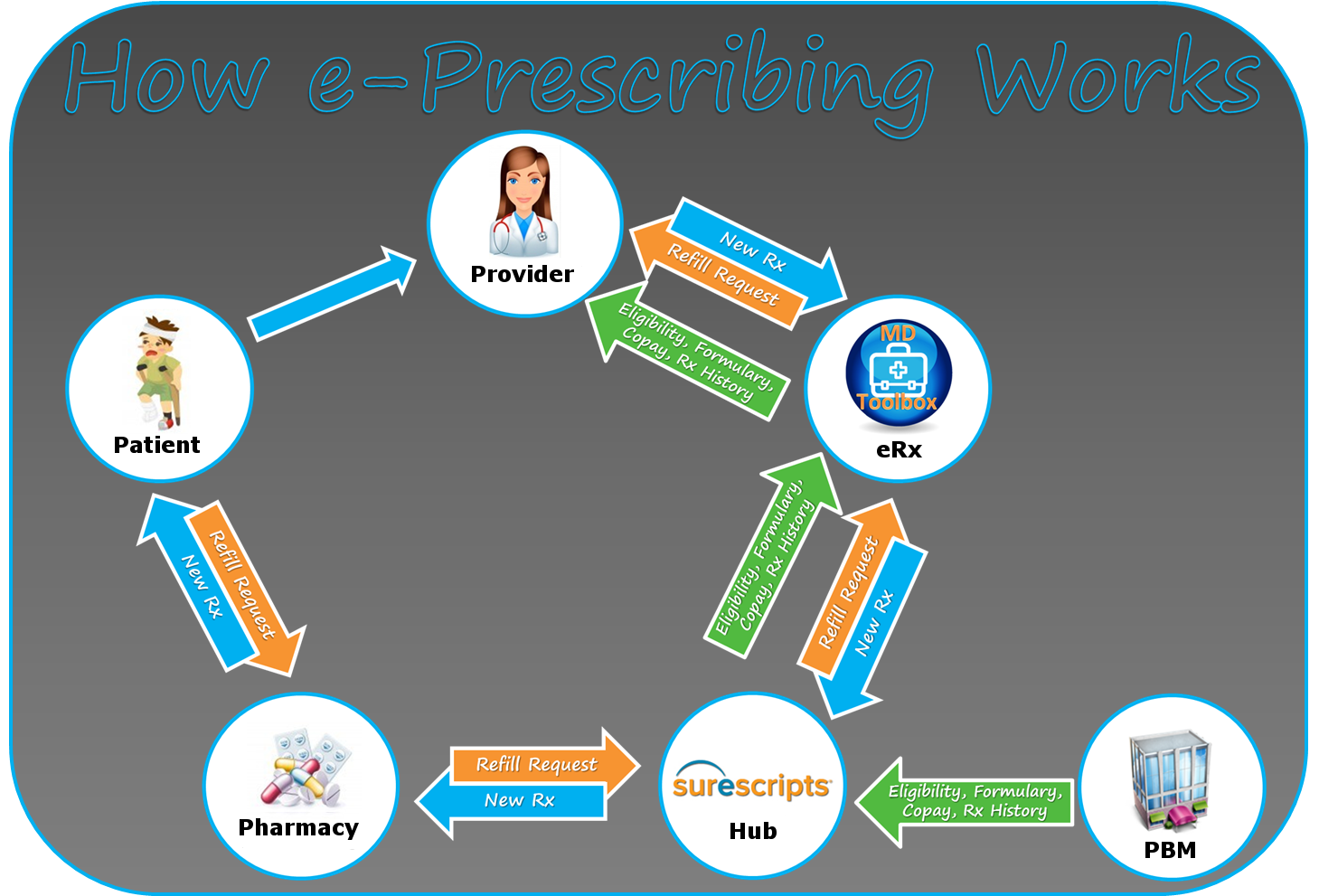 How e-Prescribing Works How e-Prescribing Works
