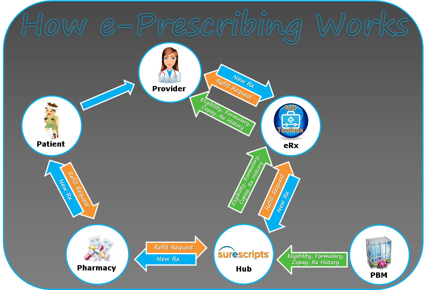 How e-Prescribing Works